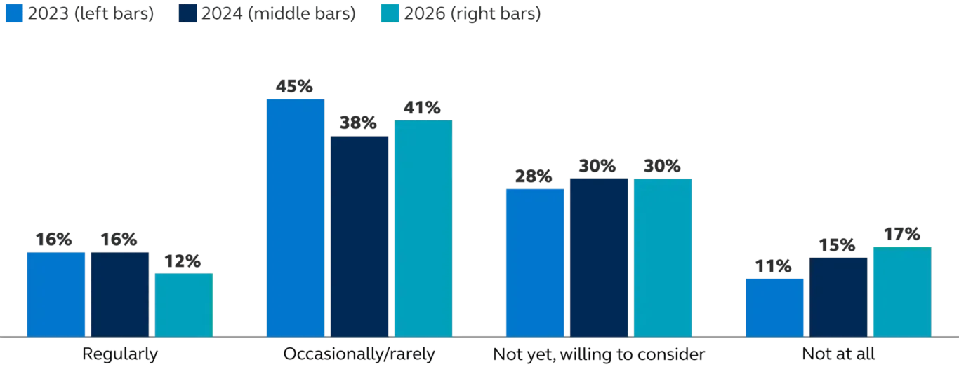 Bar chart showing how often businesses offer phased retirement plans in 2023, 2024, and 2026. Regular offerings became less comm