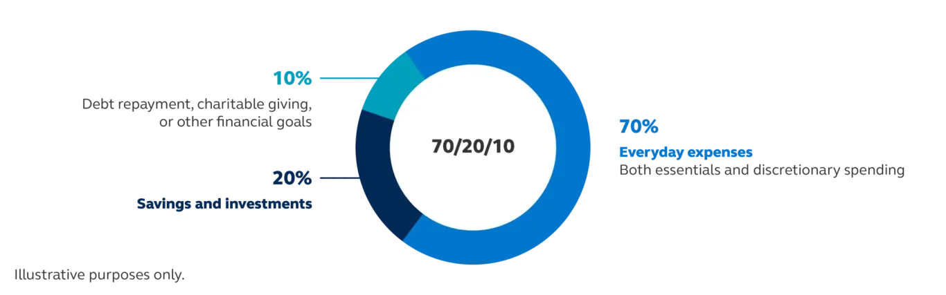 Donut chart illustrating a 70/20/10 budgeting approach. Seventy percent of income is allocated to everyday expenses, including e