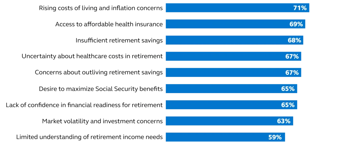  Chart showing the top benefit-related reasons employees delay retirement, including rising costs of living and inflation concer
