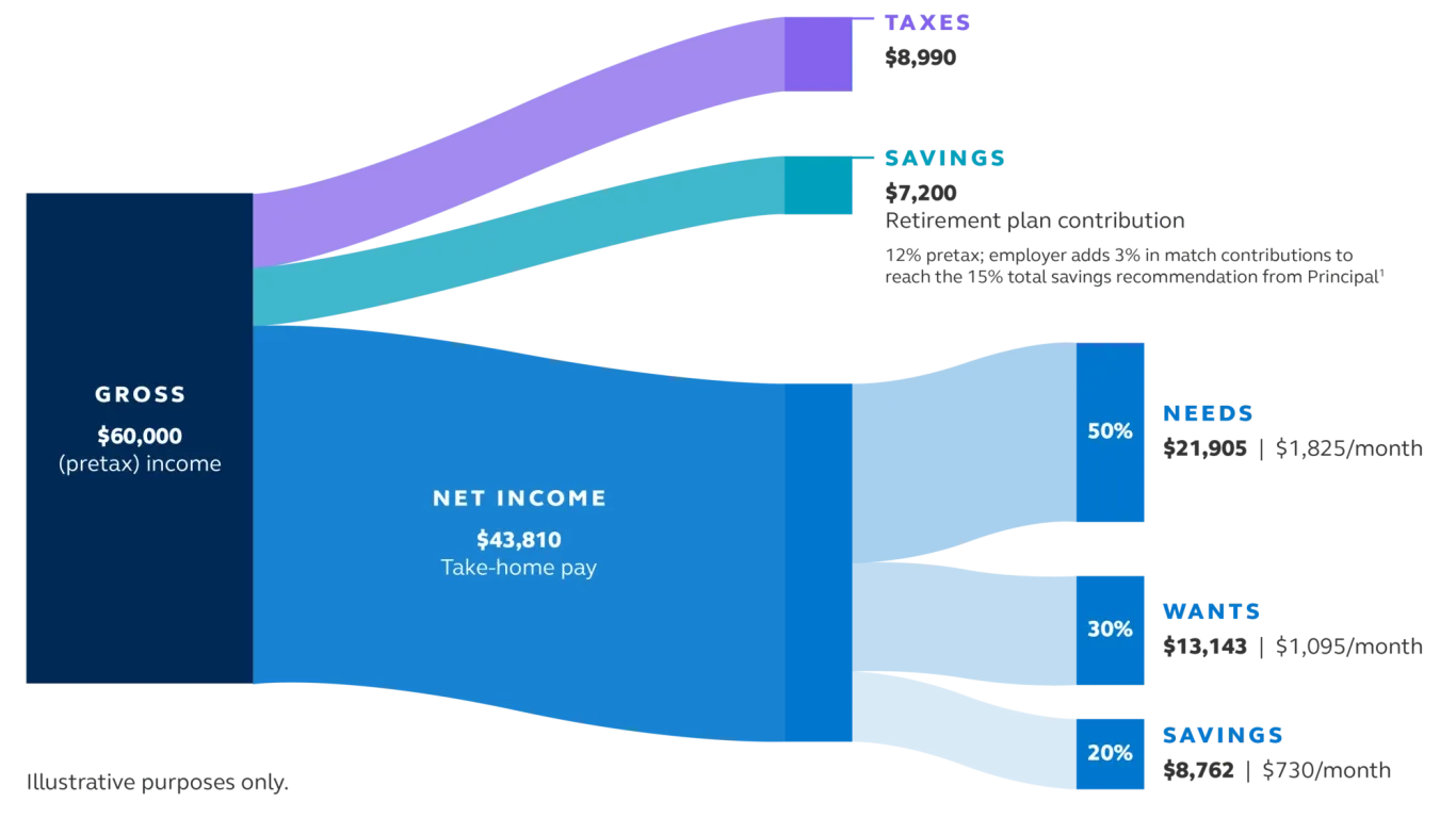 Flow chart showing how a $60,000 gross annual income is allocated. Taxes account for $8,990, and retirement plan savings total $