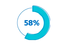 Icon showing 58% out of 100%. Icon showing 58% out of 100%.