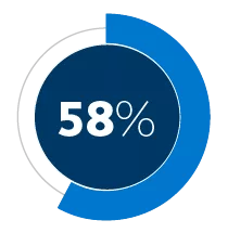 58% 58%