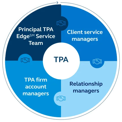 Infographic displaying the important relationship between TPAs and their clients.
