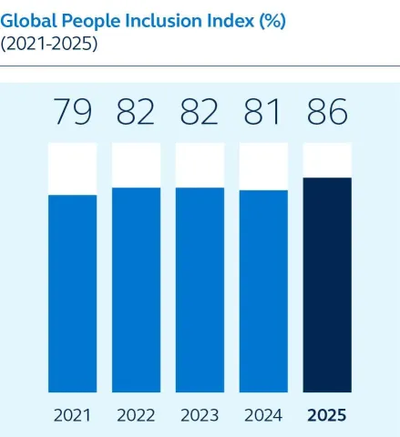 Graph showing global people inclusion index from 2021 to 2025, in 2025 it is 86%.
