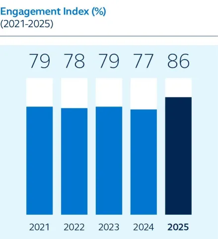 Graph showing our employee engagement index from 2021 to 2025, in 2025 it is 86%.