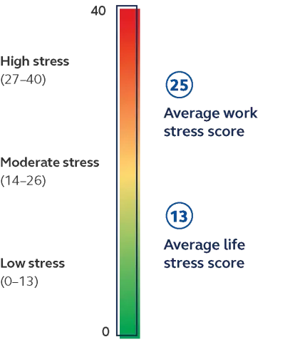 Vertical color scale labeled from 0 to 40 showing stress levels, transitioning from green to yellow/orange to blue.