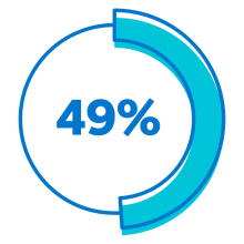 49% of workers don't participate in DC plans A circle graph showing 49% of workers who have access to a defined contribution plan, yet don’t participate.