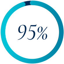 95% 95%
