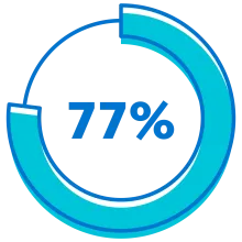 Icon showing 77% out of 100%.