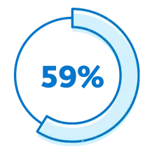 59% expect their financial professional to help them