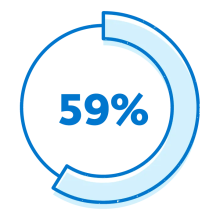 59% expect their financial professional to help them