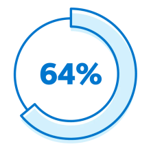 64%