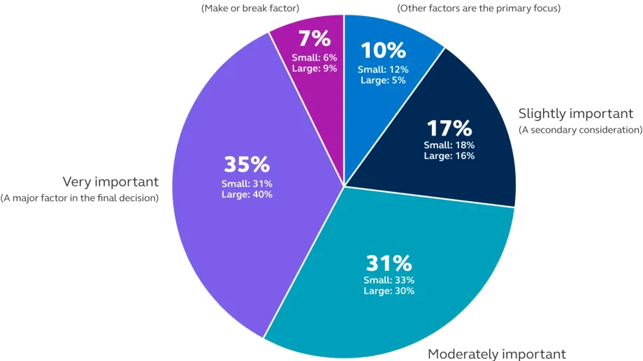 Interest rates are at least very important to 42%; moderately important 31%; slightly important 17%; not at all important 10%
