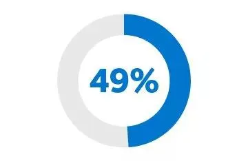 Infographic showing 49% of workers who have access to a defined contribution retirement plan don't participate.