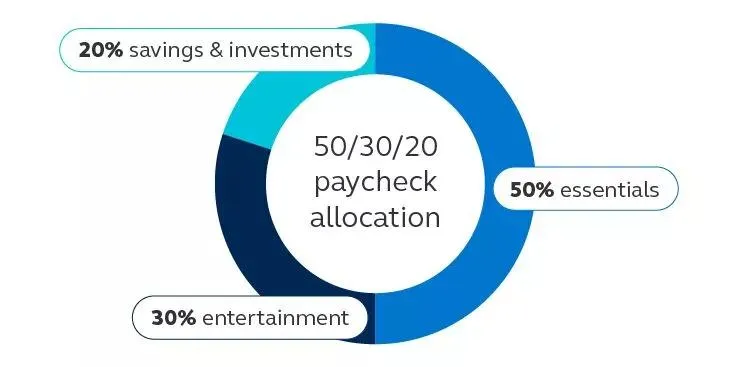 Infographic showing the 50/30/20 rule for paycheck allocation.