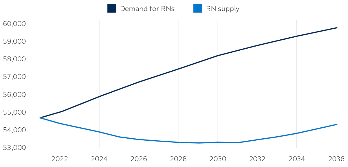 The supply and demand of registered nurses 2021 - 2036