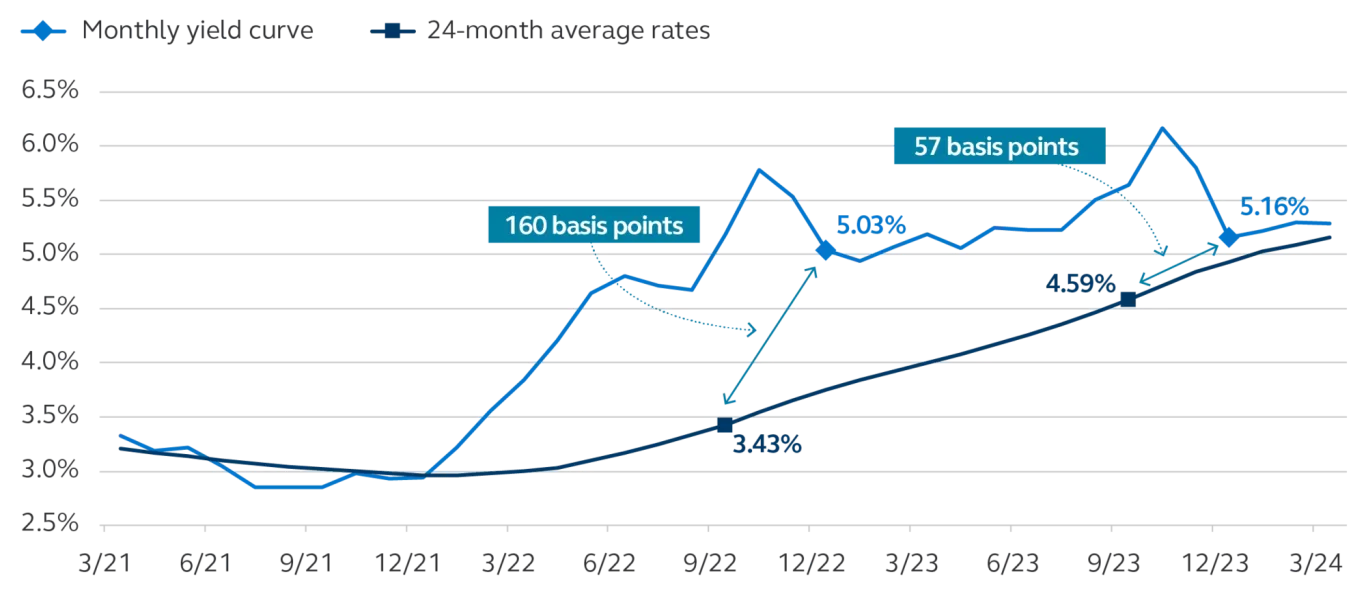 Potential gaps between the 24-month average rates and the monthly yield curve average and highlights where savings can be found.