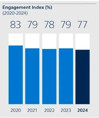 Graph showing our employee engagement index from 2018 to 2024, in 2023 it is 79%.
