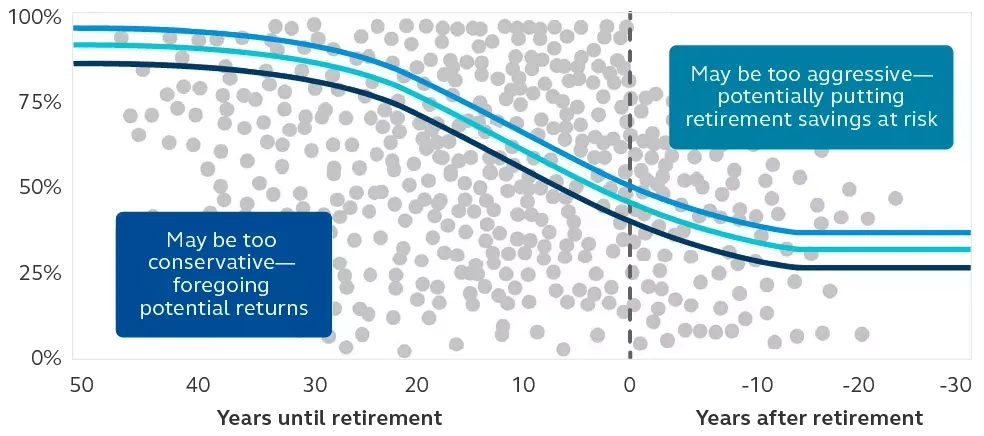 A hypothetical participant scatter plot analysis showing the S&P target date index glide path.