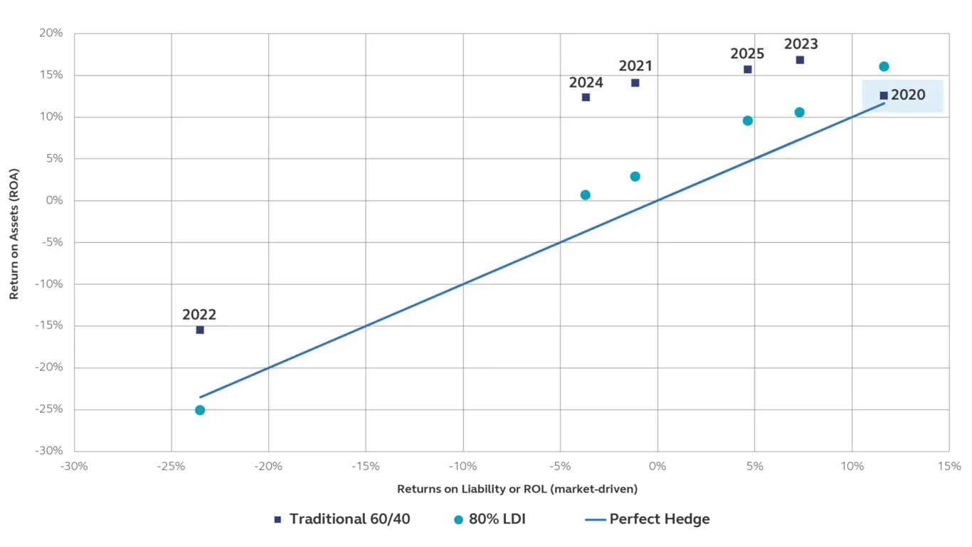 graphic showing portfolio vs. liability returns for 2020-2025
