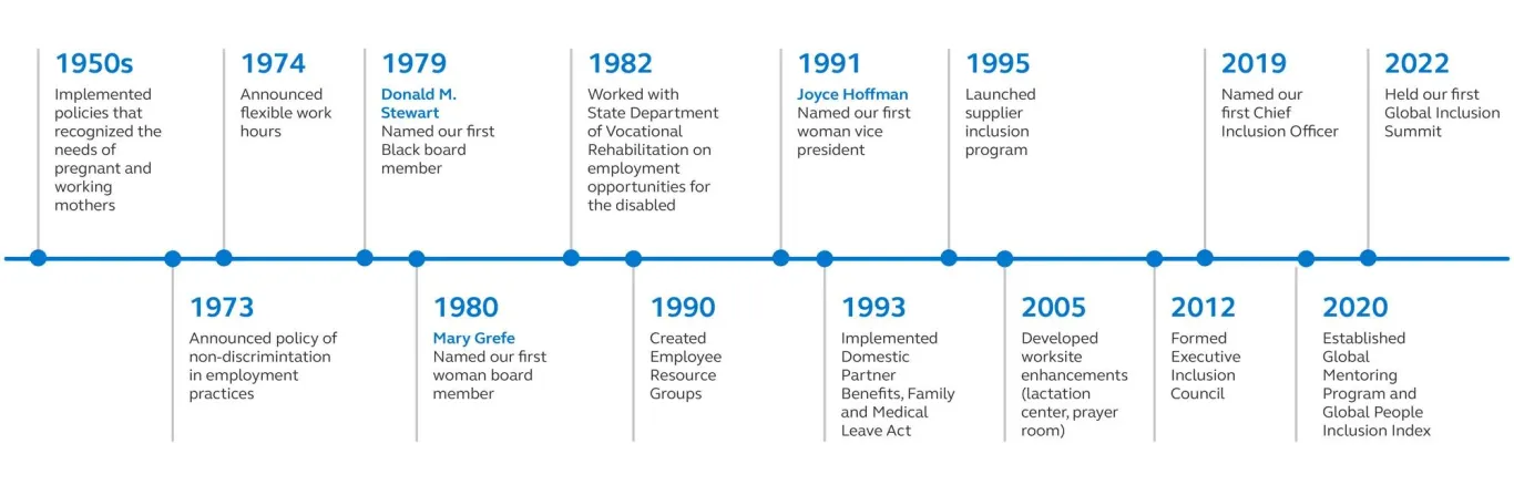 A visual timeline of Principal's commitment to global inclusion from the 1950s through present.