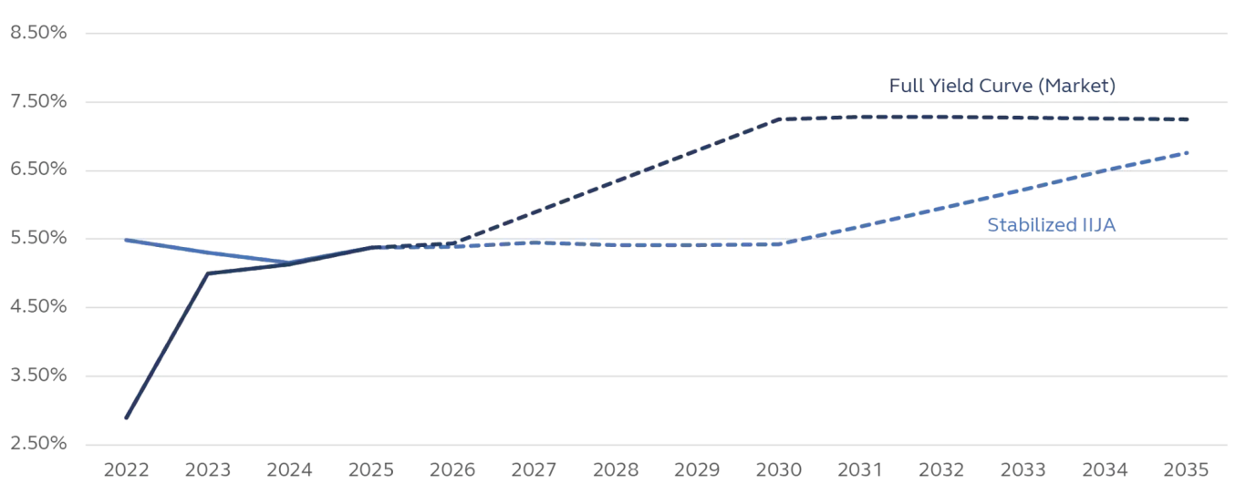 Line graph showing projected funding rates as they rise