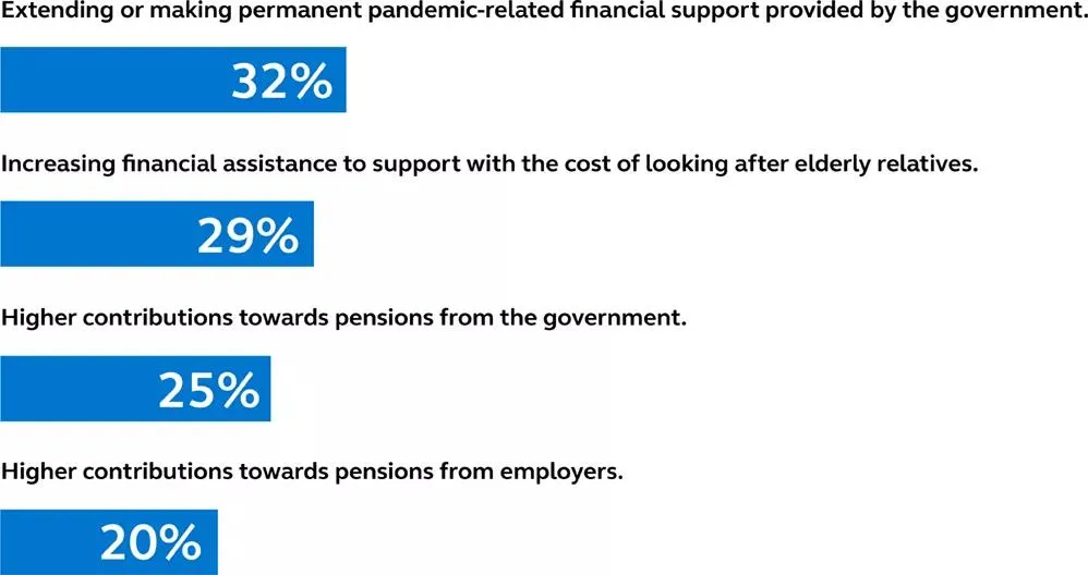 Percentage for each of four factors that contribute to feeling more financially included