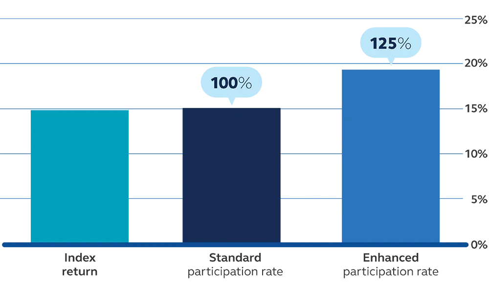 Graph showing how the optional rate enhancement rider can provide higher returns for investors.
