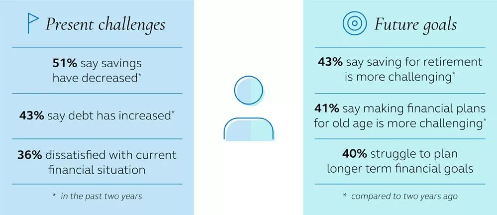 Present challenges and future goals
