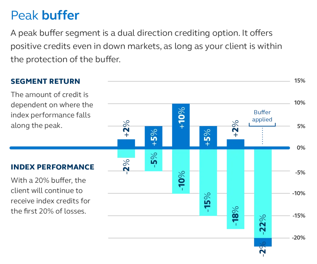 Graph illustrates how a peak buffer segment is a dual direction crediting option. It offers you positive credits even in down ma
