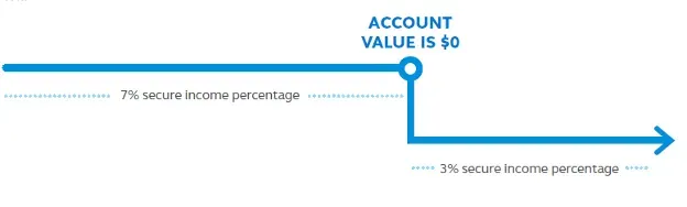 This graph shows that with the tiered income option the client's guaranteed income amount is reduced when their account balance 