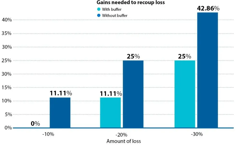 When the market experiences big declines, it takes more time for clients to recover from their losses.