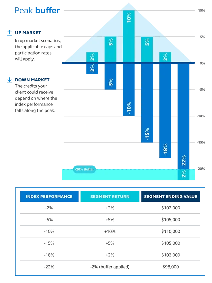 Chart illustrating peak buffer in examples from an up market scenario, as well as a down market scenario.