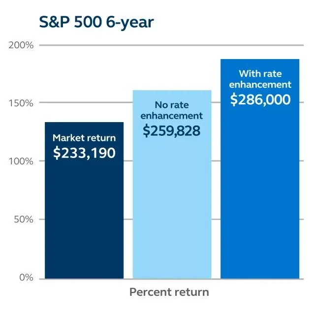 Graph showing how the optional rate enhancement rider can provide higher returns for investors.