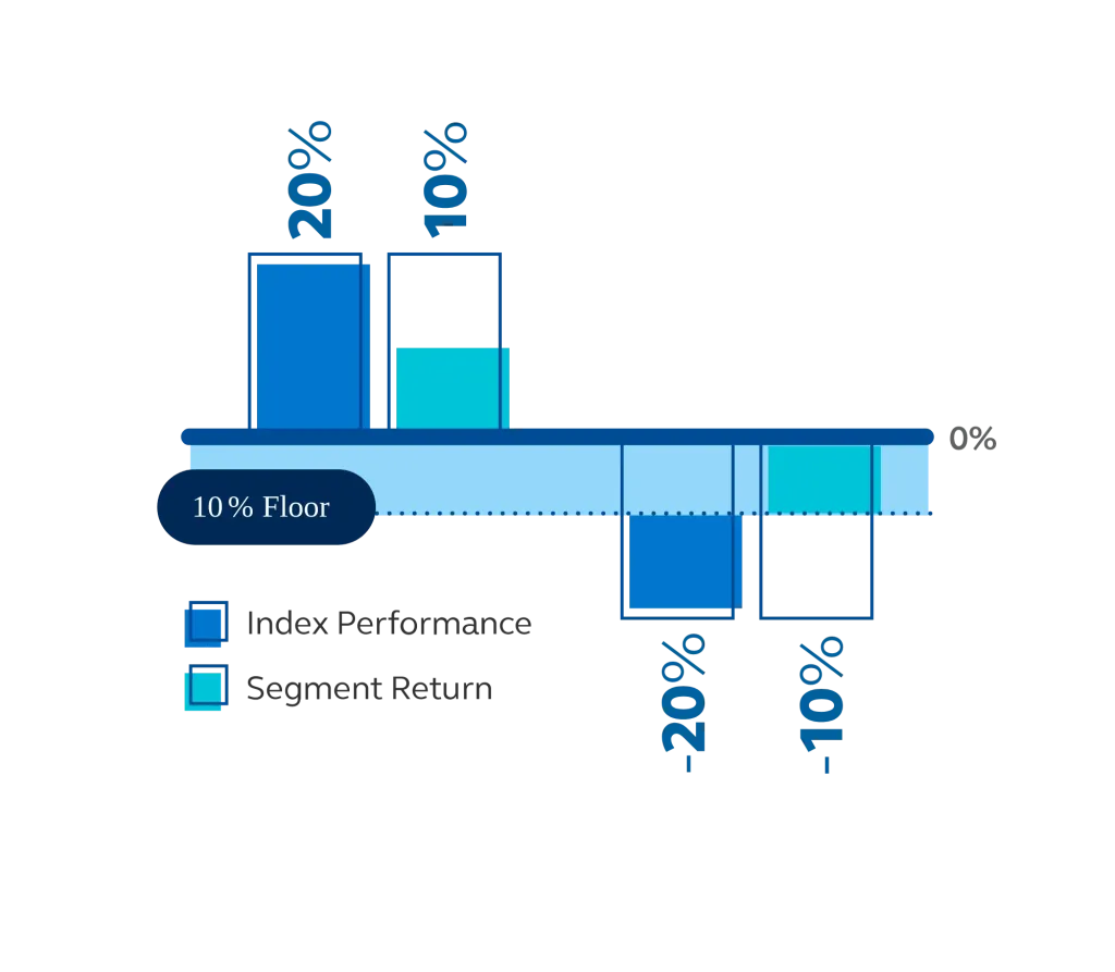 Graph showing the effect of a 10% buffer with a cap on a $100,000 investment.