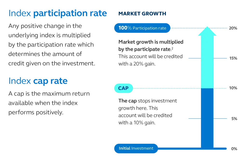 Graph showing how participation rates and investment caps can affect client returns.