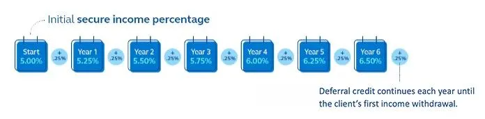 This graph shows how deferral credits work to increase a client's secure income withdrawal percentage. The percentage grows each