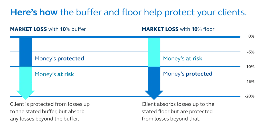 Graph illustrates how the buffer and floor help protect an investor from the first 10% of losses, and how a floor absorbs losses