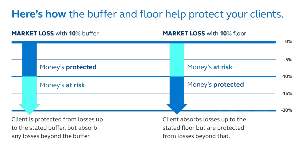 Graph illustrates how the buffer and floor help protect an investor from the first 10% of losses, and how a floor absorbs losses