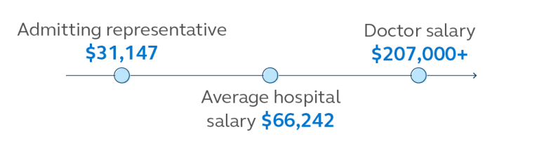 Line graph showing the average lowest and highest paid salary in a hospital Line graph showing the average lowest and highest paid salary in a hospital