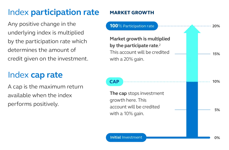 Graph showing how participation rates and investment caps can affect client returns.