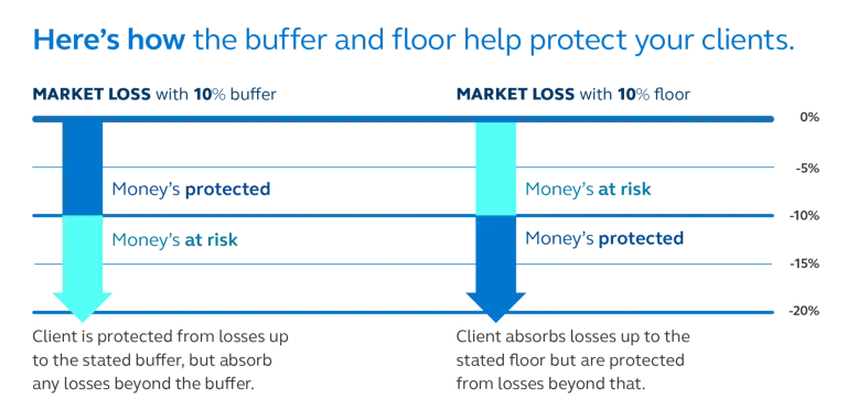 Graph illustrates how the buffer and floor help protect an investor from the first 10% of losses, and how a floor absorbs losses
