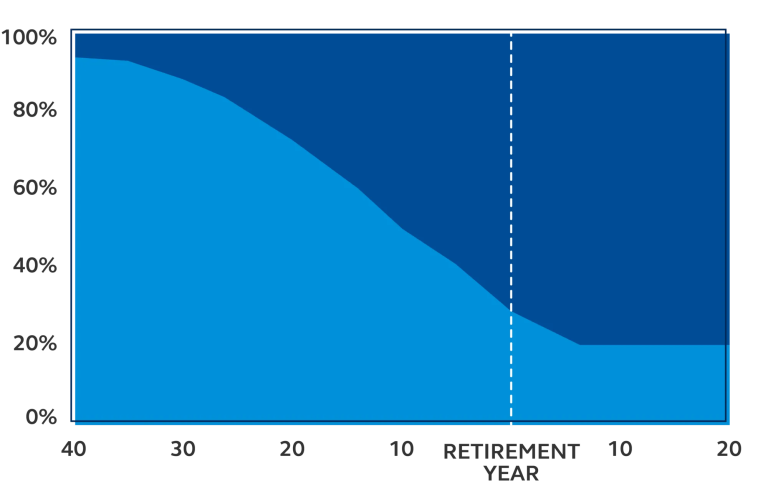 Investment allocation using “through” target date. Investment allocation using “through” target date.
