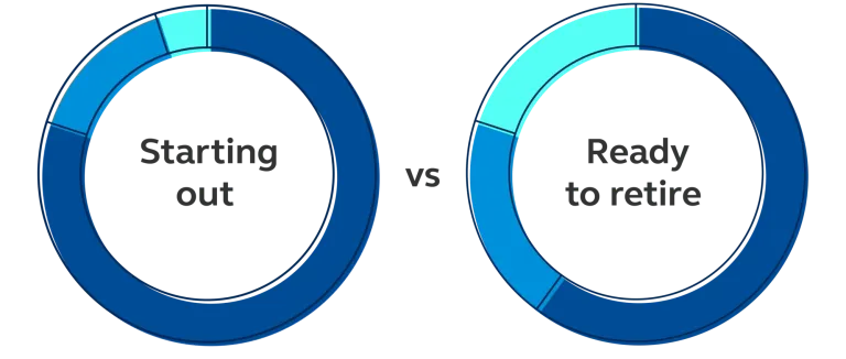 Two pie charts showing one possible allocation for a younger investor and one possible allocation for an older investor.