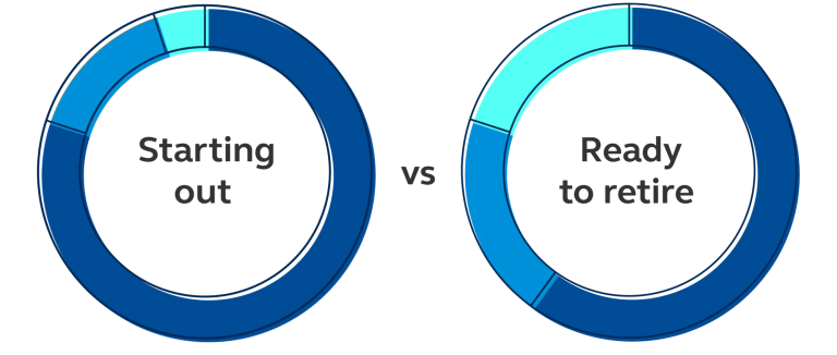 Two pie charts showing one possible allocation for a younger investor and one possible allocation for an older investor. Two pie charts showing one possible allocation for a younger investor and one possible allocation for an older investor.