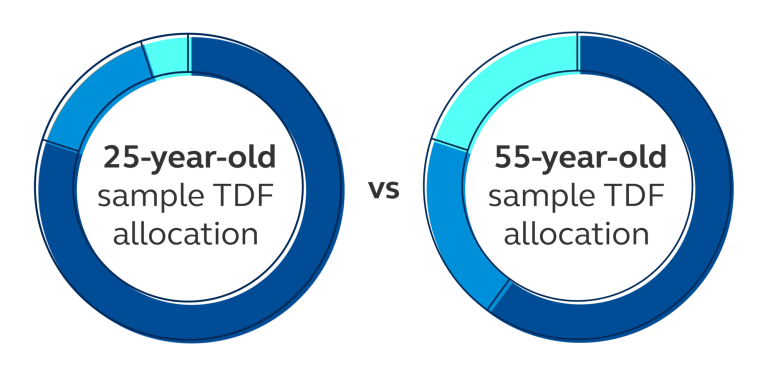 Comparison of possible investment allocations based on two ages. Comparison of possible investment allocations based on two ages.