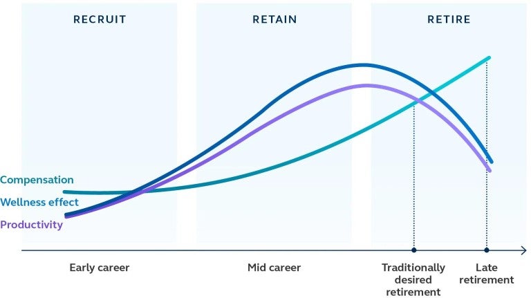 Graph: Compensation, wellness & productivity trends intersect beyond traditional retirement age Graph: Compensation, wellness & productivity trends intersect beyond traditional retirement age