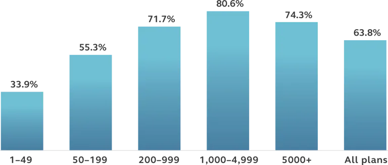 Bar chart showing the percentage of plans with automatic enrollment by plan size. 