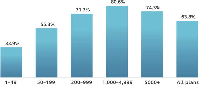 Bar chart showing the percentage of plans with automatic enrollment by plan size. 
