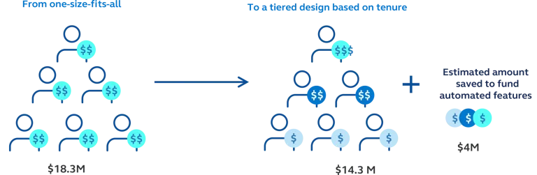 Cost comparison chart: $18.3M for uniform employee match vs $14.3M for tenure-based match